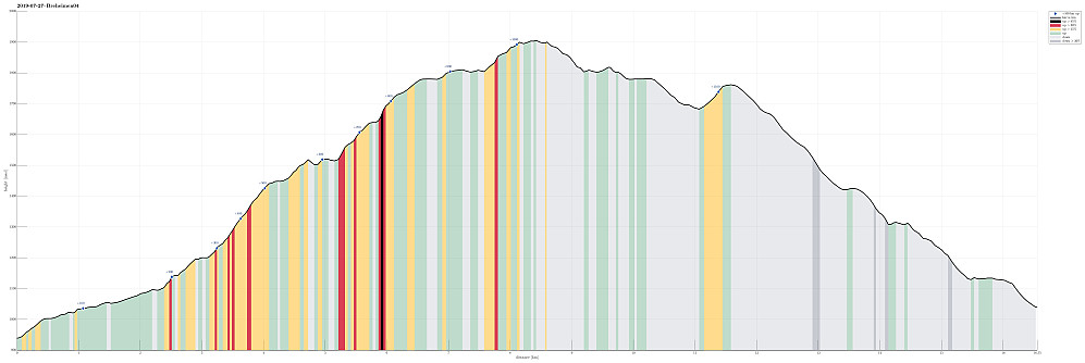 Height profile with indication of inclination (black: very steep, red: steep) as well as height meters up (blue markers).