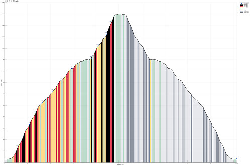 Height profile with indication of inclination (black: very steep, red: steep) as well as height meters up (blue markers).