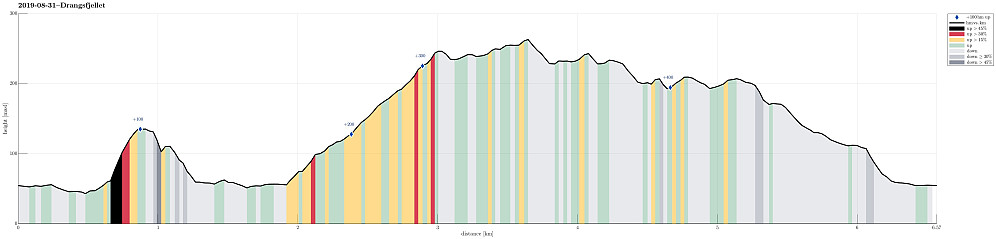 Height profile with indication of inclination (black: very steep, red: steep) as well as height meters up (blue markers).