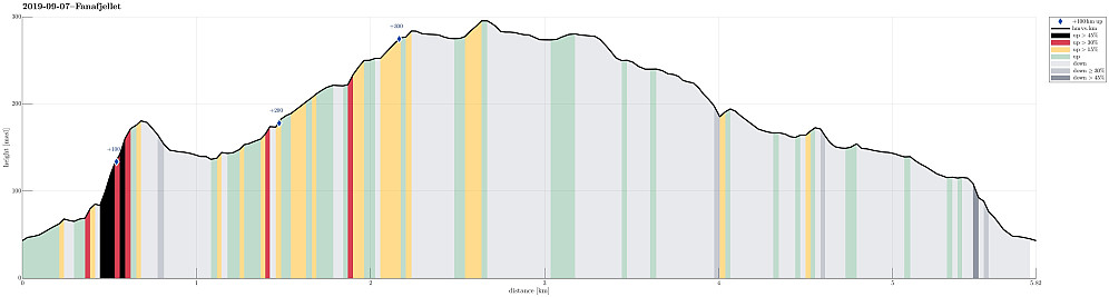 Height profile with indication of inclination (black: very steep, red: steep) as well as height meters up (blue markers).