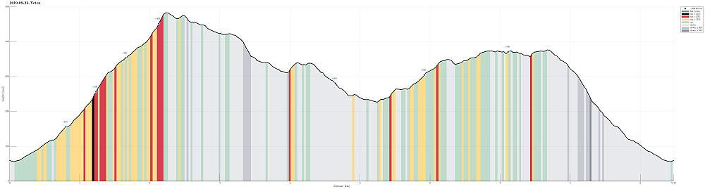 Height profile with indication of inclination (black: very steep, red: steep) as well as height meters up (blue markers).