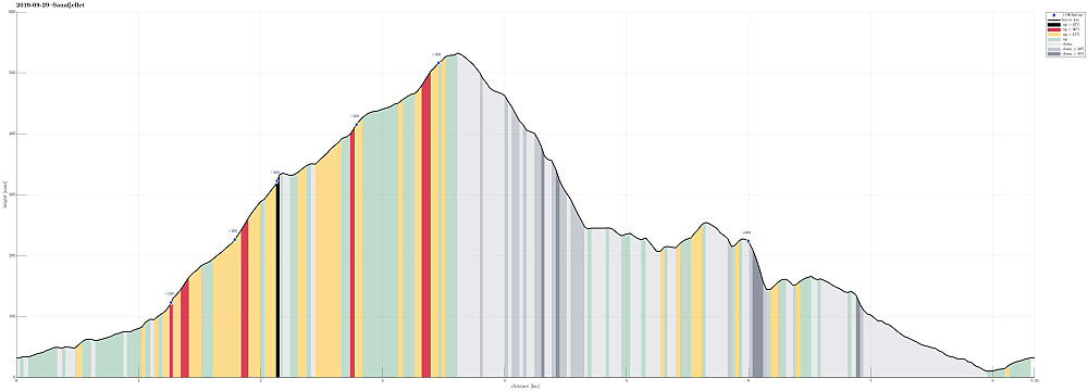 Height profile with indication of inclination (black: very steep, red: steep) as well as height meters up (blue markers).