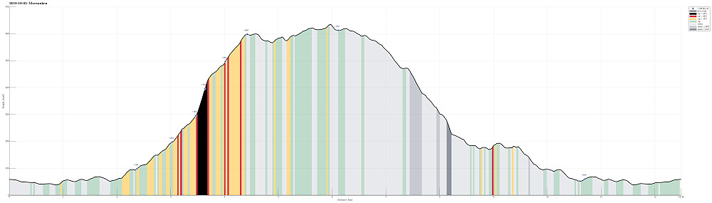 Height profile with indication of inclination (black: very steep, red: steep) as well as height meters up (blue markers).