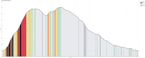 Height profile with indication of inclination (black: very steep, red: steep) as well as height meters up (blue markers).