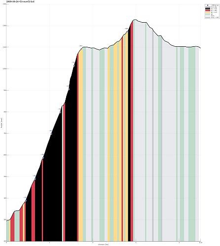 Height profile with indication of inclination (black: very steep, red: steep) as well as height meters up (blue markers).