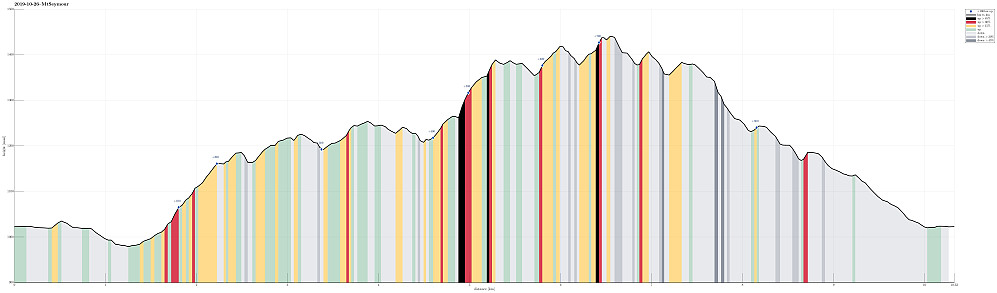 Height profile with indication of inclination (black: very steep, red: steep) as well as height meters up (blue markers).