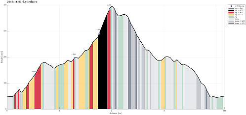 Height profile with indication of inclination (black: very steep, red: steep) as well as height meters up (blue markers).