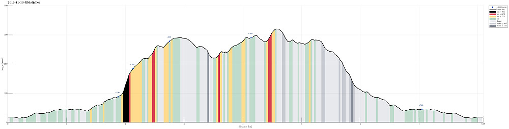Height profile with indication of inclination (black: very steep, red: steep) as well as height meters up (blue markers).