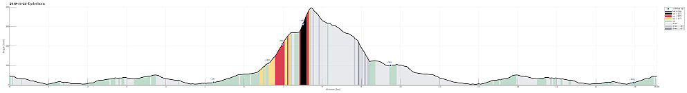 Height profile with indication of inclination (black: very steep, red: steep) as well as height meters up (blue markers).