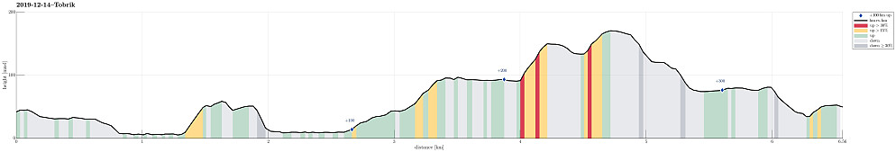 Height profile with indication of inclination (red: steep) as well as height meters up (blue markers).