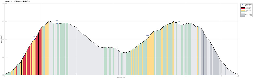 Height profile with indication of inclination (black: very steep, red: steep) as well as height meters up (blue markers).