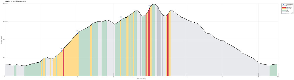 Height profile with indication of inclination (red: steep) as well as height meters up (blue markers).