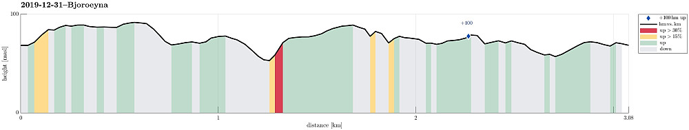 Height profile with indication of inclination (red: steep) as well as height meters up (blue markers).