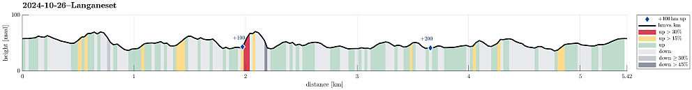 Height profile with indication of inclination (red: steep) as well as height meters up (blue markers).
