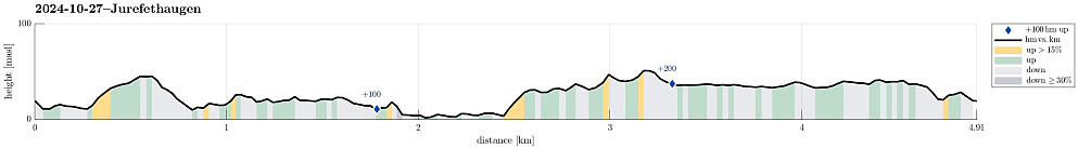 Height profile with indication of inclination as well as height meters up (blue markers).