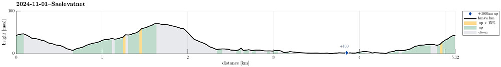 Height profile with indication of inclination as well as height meters up (blue markers).