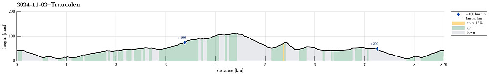Height profile with indication of inclination as well as height meters up (blue markers).