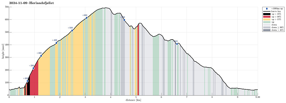 Height profile with indication of inclination (black: very steep, red: steep) as well as height meters up (blue markers).