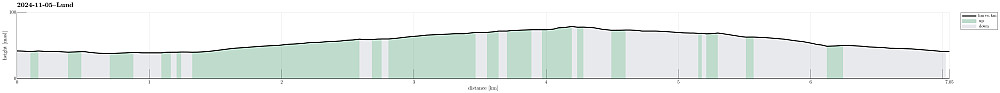 Height profile with indication of inclination.
