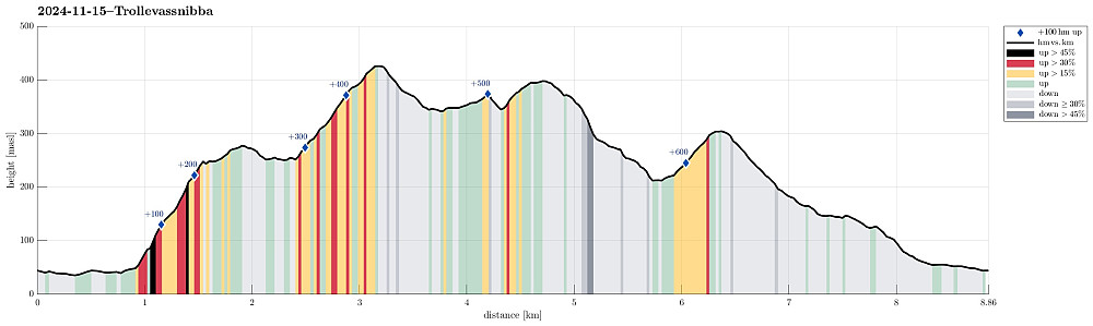 Height profile with indication of inclination (black: very steep, red: steep) as well as height meters up (blue markers).