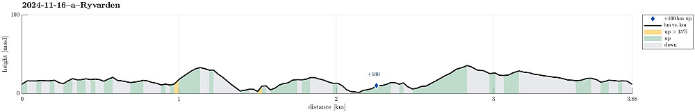 Height profile with indication of inclination as well as height meters up (blue markers).
