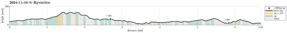 Height profile with indication of inclination as well as height meters up (blue markers).