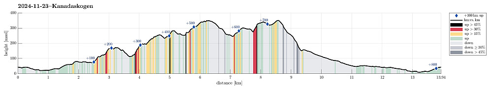 Height profile with indication of inclination (black: very steep, red: steep) as well as height meters up (blue markers).