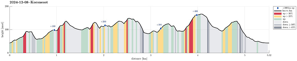 Height profile with indication of inclination (red: steep) as well as height meters up (blue markers).