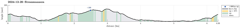 Height profile with indication of inclination as well as height meters up (blue markers).