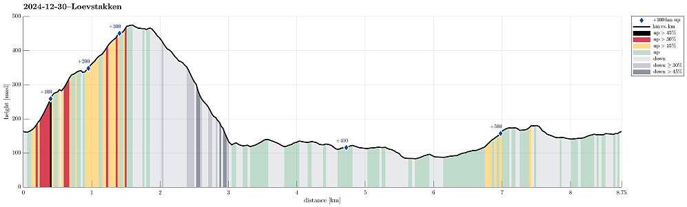 Height profile with indication of inclination (black: very steep, red: steep) as well as height meters up (blue markers).