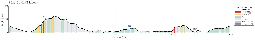 Height profile with indication of inclination (red: steep) as well as height meters up (blue markers).