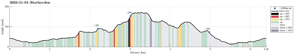 Height profile with indication of inclination (black: very steep, red: steep) as well as height meters up (blue markers).