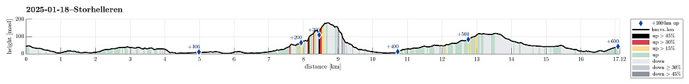 Height profile with indication of inclination (black: very steep, red: steep) as well as height meters up (blue markers).