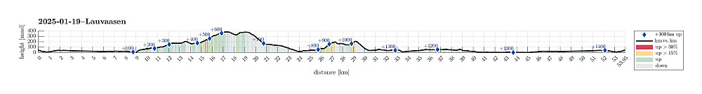 Height profile with indication of inclination (red: steep) as well as height meters up (blue markers).