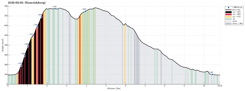 Height profile with indication of inclination (black: very steep, red: steep) as well as height meters up (blue markers).
