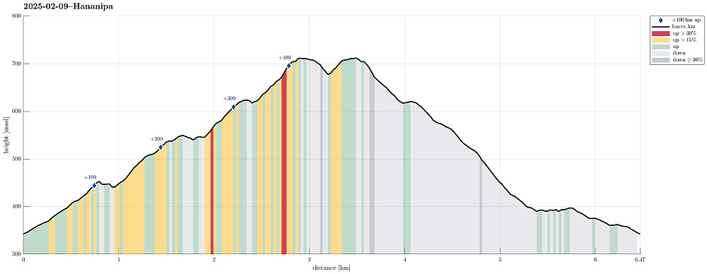 Height profile with indication of inclination (red: steep) as well as height meters up (blue markers).