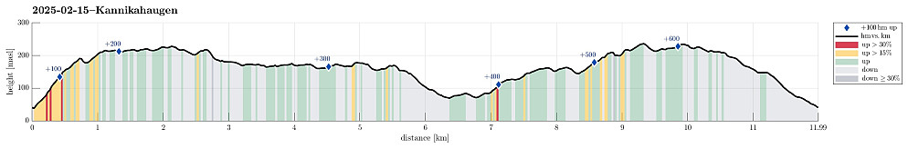 Height profile with indication of inclination (red: steep) as well as height meters up (blue markers).