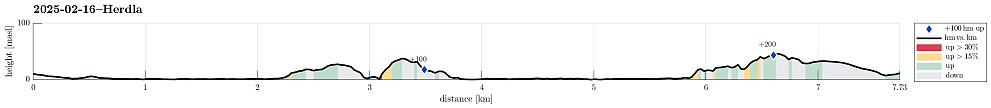 Height profile with indication of inclination (red: steep) as well as height meters up (blue markers).