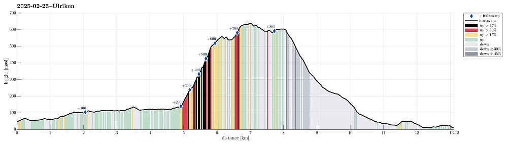 Height profile with indication of inclination (black: very steep, red: steep) as well as height meters up (blue markers).