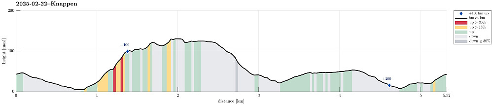 Height profile with indication of inclination (red: steep) as well as height meters up (blue markers).