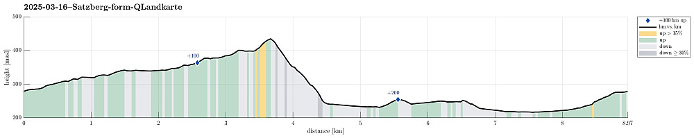 Height profile with indication of inclination as well as height meters up (blue markers).