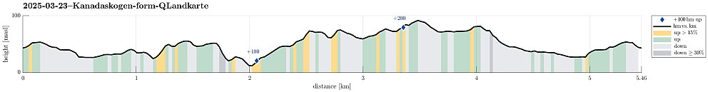 Height profile with indication of inclination as well as height meters up (blue markers).