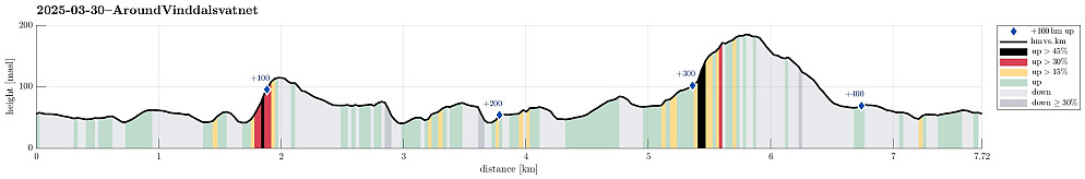 Height profile with indication of inclination (black: very steep, red: steep) as well as height meters up (blue markers).