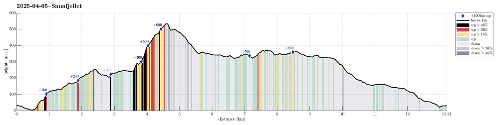 Height profile with indication of inclination (black: very steep, red: steep) as well as height meters up (blue markers).