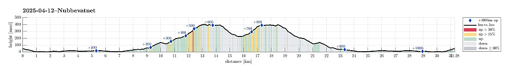 Height profile with indication of inclination (black: very steep, red: steep) as well as height meters up (blue markers).
