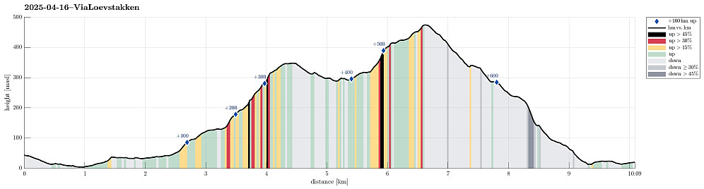 Height profile with indication of inclination (black: very steep, red: steep) as well as height meters up (blue markers).