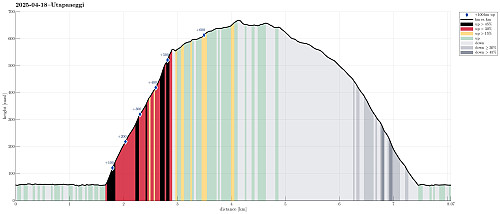 Height profile with indication of inclination (black: very steep, red: steep) as well as height meters up (blue markers).