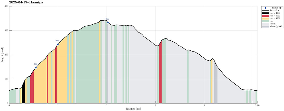 Height profile with indication of inclination (black: very steep, red: steep) as well as height meters up (blue markers).