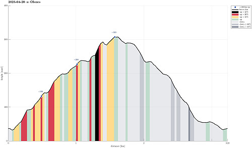 Height profile with indication of inclination (black: very steep, red: steep) as well as height meters up (blue markers).