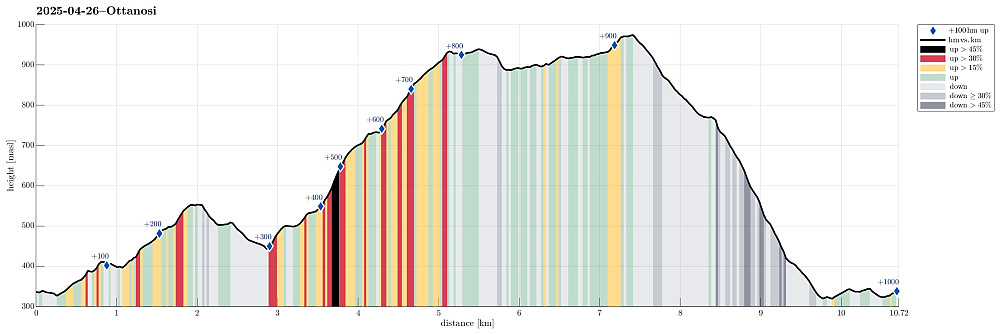 Height profile with indication of inclination (black: very steep, red: steep) as well as height meters up (blue markers).